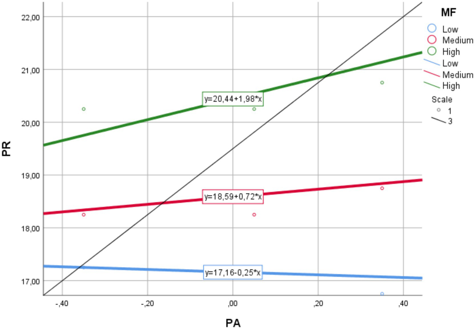 Line graph showing PR versus PA with three regression lines: blue (low MF) decreasing slightly with equation y=17.16-0.25x, red (medium MF) increasing with equation y=18.59+0.72x, and green (high MF) increasing steeply with equation y=20.44+1.98x. Legend indicates MF levels with circles representing data points.