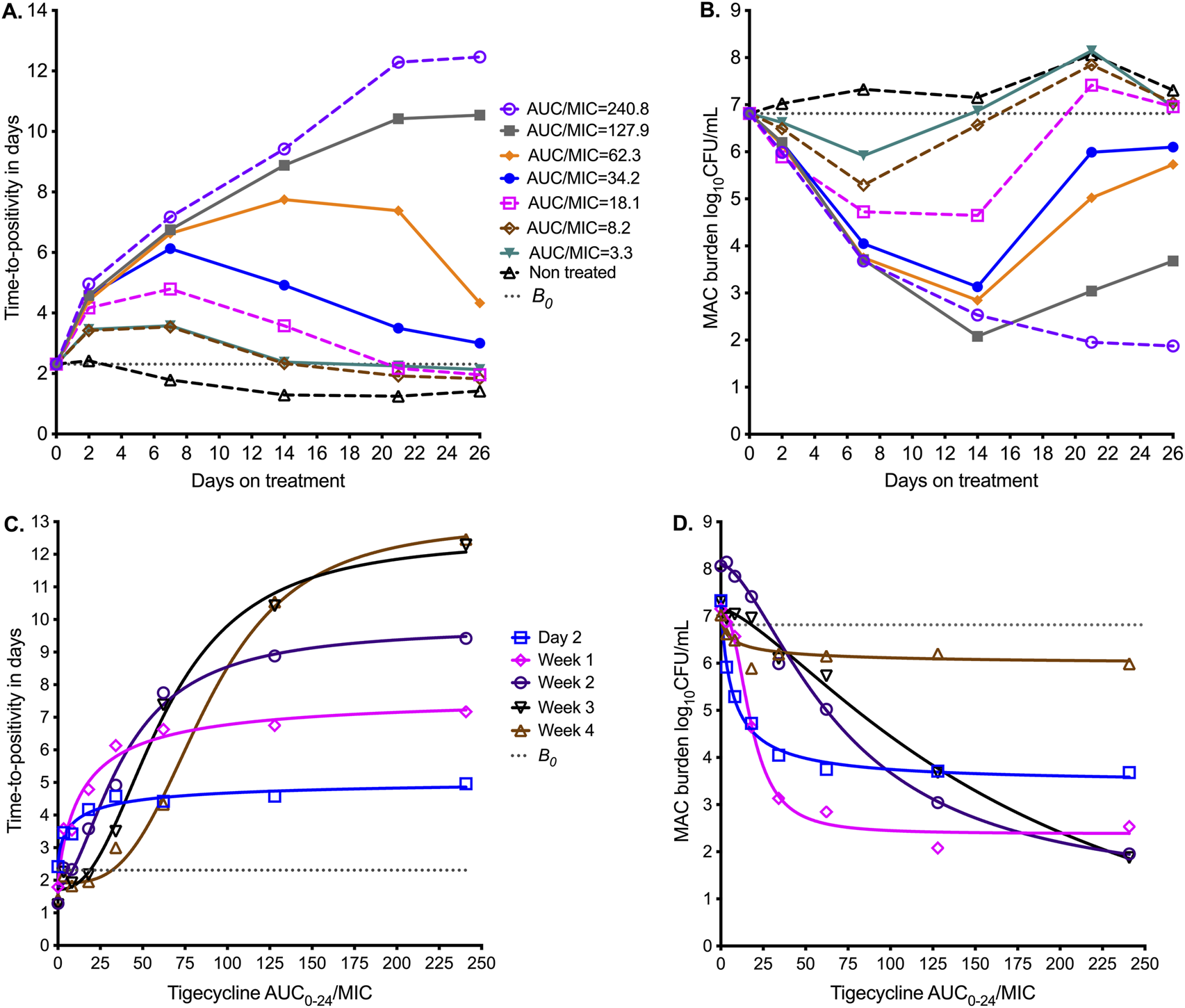 Graphs illustrating the relationship between treatment AUC/MIC ratios and outcomes over time. A: Time-to-positivity increases with higher AUC/MIC ratios over 26 days. B: MAC burden decreases then stabilizes, varying by AUC/MIC levels. C: Time-to-positivity increases with Tigecycline AUC/MIC across weeks. D: MAC burden decreases with Tigecycline AUC/MIC, showing varied effects across weeks. Different lines and symbols represent treatment groups and time points.