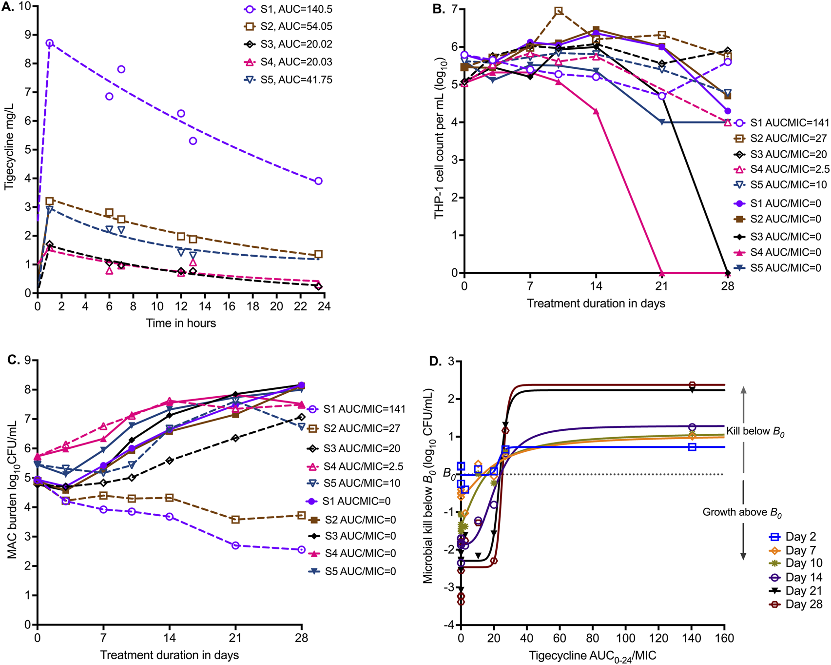 A composite of four graphs analyzing the effects of tigecycline on microbial growth and kill rates. Graph A shows tigecycline concentration over time for five scenarios, with varying AUC values. Graph B depicts THP-1 cell counts during a 28-day treatment, highlighting different AUC/MIC ratios. Graph C illustrates MAC burden changes across treatment durations, comparing outcomes for different AUC/MIC ratios. Graph D presents the microbial kill below baseline (B0) against tigecycline AUC0-24/MIC, indicating effectiveness at different days. Each graph uses distinct symbols and colors for clarity.