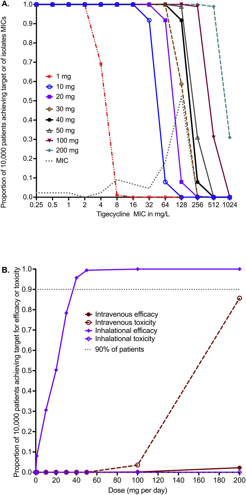 Panel A shows the proportion of patients achieving target or MICs at various tigecycline doses from 1 mg to 200 mg. Higher doses generally align with higher MICs. Panel B illustrates intravenous and inhalational efficacy and toxicity at doses, highlighting efficacy peaks and toxicity thresholds, with a dotted line marking the 90% patient threshold.