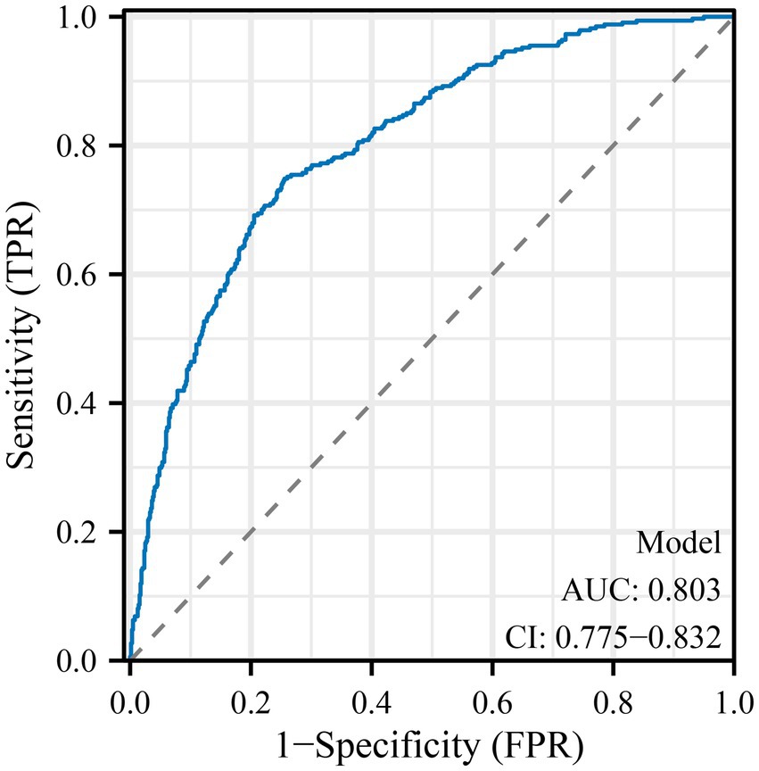 Receiver Operating Characteristic (ROC) curve showing a blue line with an AUC of 0.803. The curve rises above the diagonal line, indicating good model performance. Confidence interval is 0.775 to 0.832.