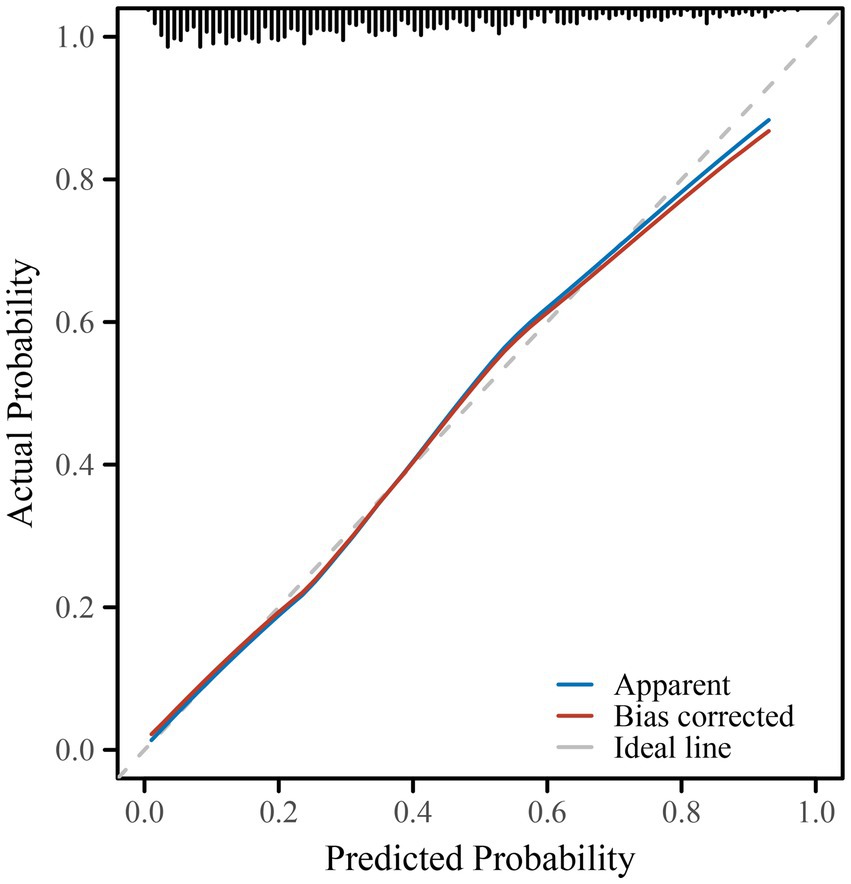 Calibration curve comparing actual probability versus predicted probability. Blue line represents apparent results, red line indicates bias corrected results, and gray dashed line denotes the ideal prediction. Calibration appears close to ideal, with lines following closely until higher probabilities where minor deviations occur. The X-axis shows predicted probability from 0.0 to 1.0, and the Y-axis shows actual probability from 0.0 to 1.0. Ticks at the top represent distribution.