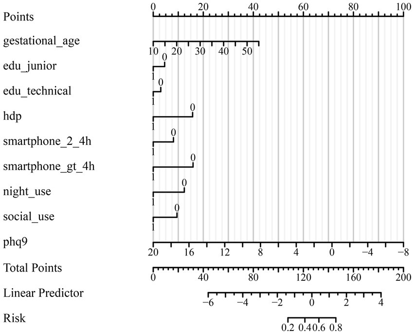 Bar chart showing various factors contributing to a score system. Factors include gestational age, education levels (junior, technical), hypertension disorder during pregnancy (hdp), smartphone usage patterns, night use, social use, and phq9 score. Each factor is linked to a point value on a scale from 0 to 100. Additional scales include total points, linear predictor, and risk.