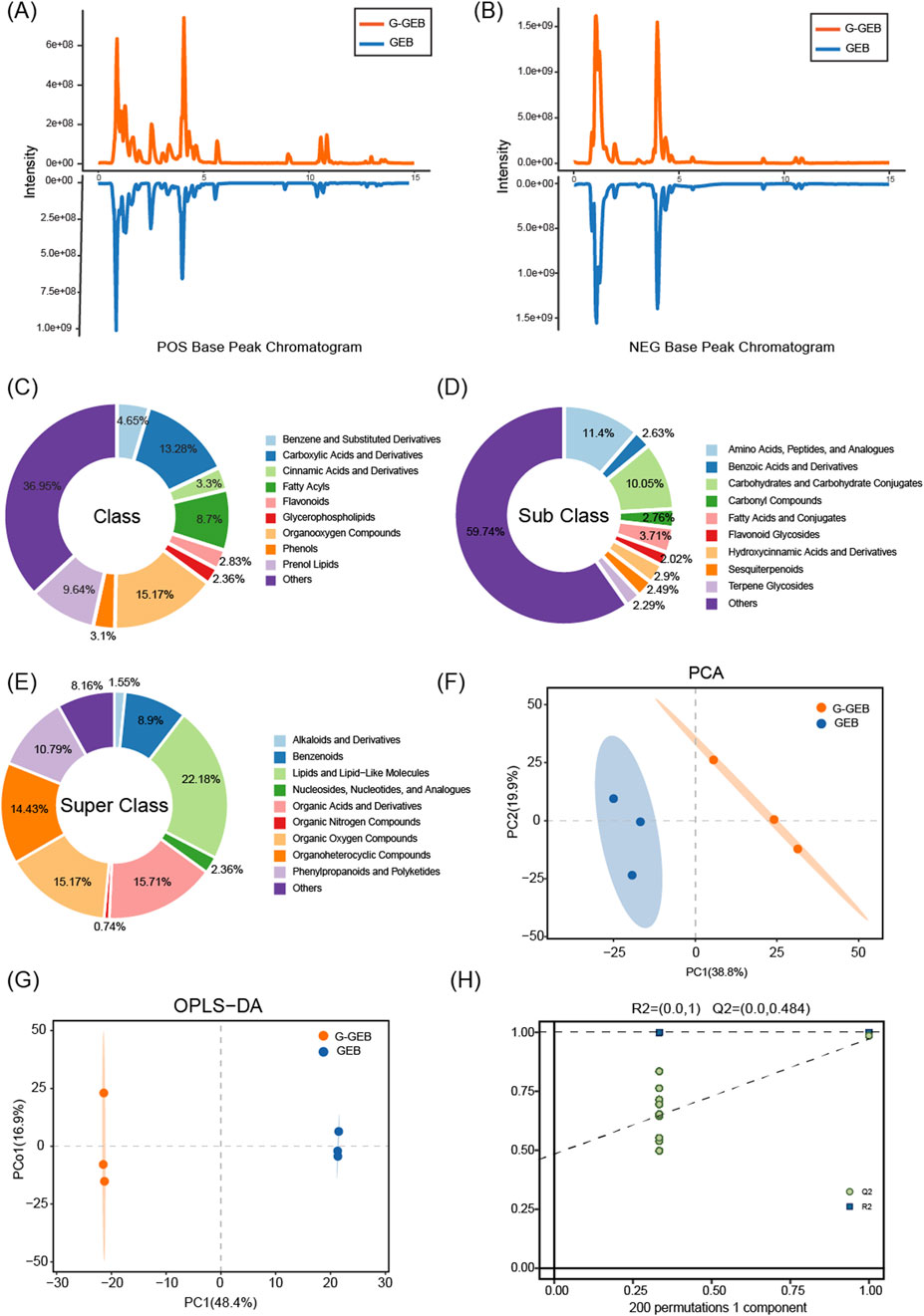 (A) POS Base Peak Chromatogram shows intensity peaks for G-GEB and GEB. (B) NEG Base Peak Chromatogram with similar data. (C) Pie chart showing the class distribution of compounds. (D) Pie chart detailing subclasses. (E) Pie chart illustrating superclasses. (F) PCA plot with two distinct clusters, orange for G-GEB and blue for GEB. (G) OPLS-DA plot indicating separation between G-GEB and GEB. (H) Permutation test plot displaying Q2 and R2 values to evaluate model performance.
