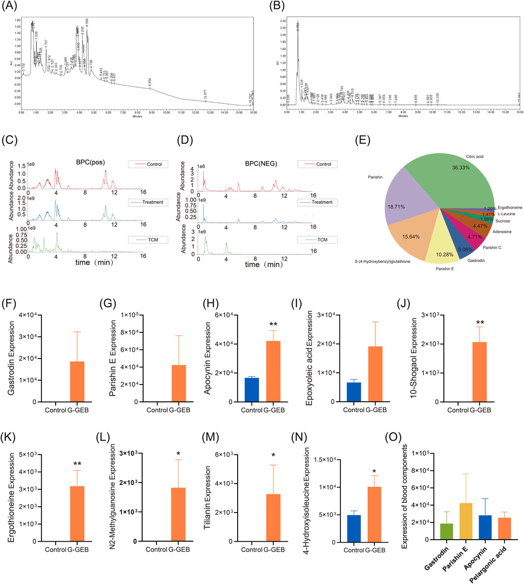 Composite image containing several panels: (A) and (B) depict chromatograms with peaks labeled by retention time. (C) and (D) show BPC (Base Peak Chromatogram) graphs for positive and negative modes, with different colored lines for control, treatment, and TCM groups. (E) is a pie chart displaying the percentage composition of several compounds, with citric acid at 36.33%. Panels (F) to (N) are bar charts comparing the expression levels of various compounds between control and G-GEB groups, with some showing significant differences. (O) is a bar chart comparing the expression of blood components, color-coded by compound.