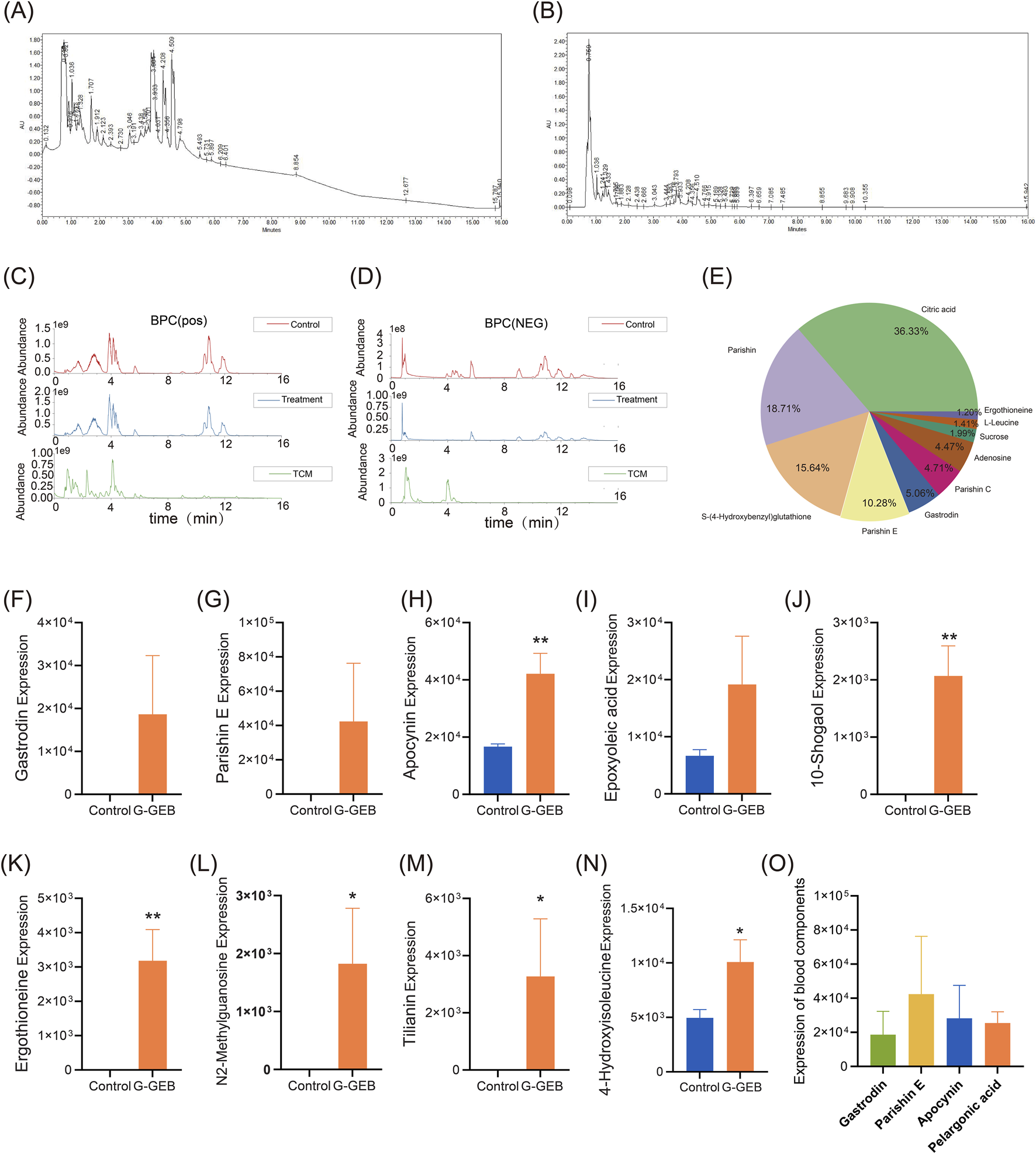 Composite image containing several panels: (A) and (B) depict chromatograms with peaks labeled by retention time. (C) and (D) show BPC (Base Peak Chromatogram) graphs for positive and negative modes, with different colored lines for control, treatment, and TCM groups. (E) is a pie chart displaying the percentage composition of several compounds, with citric acid at 36.33%. Panels (F) to (N) are bar charts comparing the expression levels of various compounds between control and G-GEB groups, with some showing significant differences. (O) is a bar chart comparing the expression of blood components, color-coded by compound.