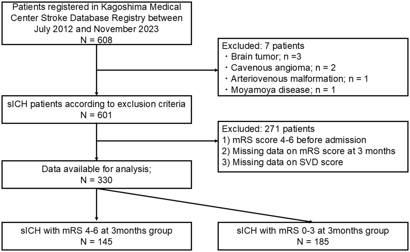 Flowchart showing patient selection from the Kagoshima Medical Center Stroke Database Registry. Starting with 608 patients, 7 are excluded due to specific conditions. This results in 601 sICH patients. After further exclusions, data from 330 patients remain. These are divided into two groups based on mRS scores: 145 with scores 4-6, and 185 with scores 0-3, both evaluated at 3 months post-admission.
