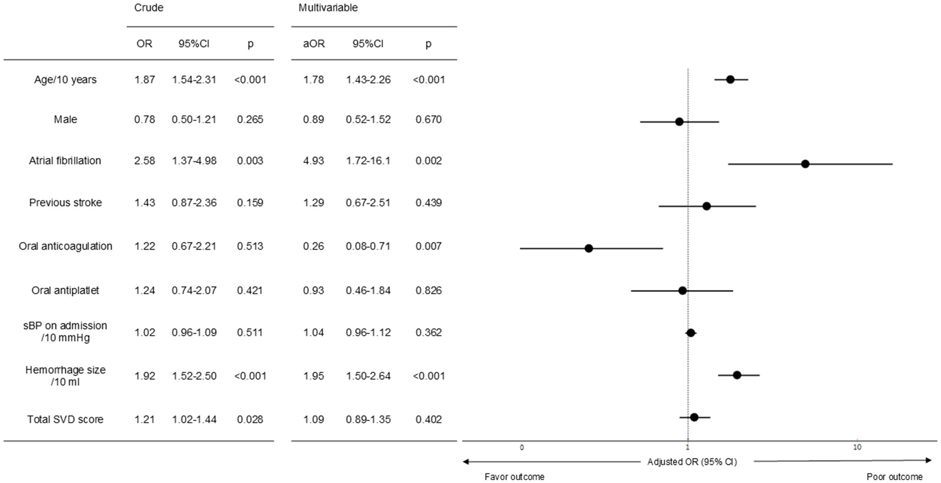 Forest plot showing crude and multivariable odds ratios (OR) with 95% confidence intervals (CI) for various factors affecting outcomes. Factors include age, gender, atrial fibrillation, previous stroke, oral anticoagulation, oral antiplatelet, systolic blood pressure on admission, hemorrhage size, and total small vessel disease score. Each factor has corresponding OR, CI, and p-values, with a reference line indicating the neutral effect. The plot visually represents how each factor favors either a positive or negative outcome.