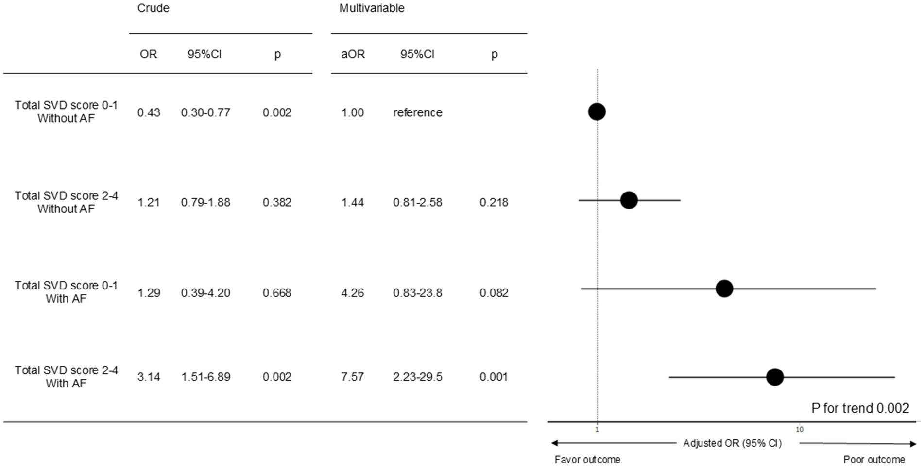 Forest plot presenting odds ratios (OR) and adjusted odds ratios (aOR) for poor outcomes across total small vessel disease (SVD) scores with and without atrial fibrillation (AF). The crude OR for SVD score 0-1 without AF is 0.43, and the aOR is 1.00. For SVD score 2-4 without AF, the OR is 1.21, and the aOR is 1.44. For SVD score 0-1 with AF, the OR is 1.29, and the aOR is 4.26. For SVD score 2-4 with AF, the OR is 3.14, and the aOR is 7.57. The P for trend is 0.002, showing increasing likelihood of poor outcomes.