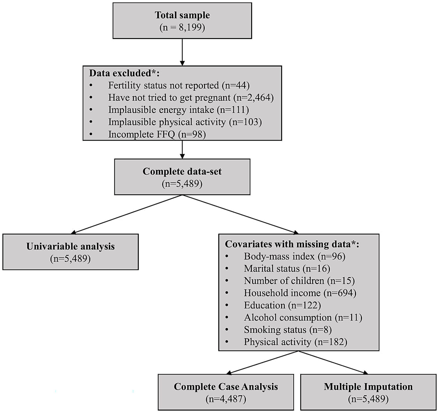 Flowchart displaying the data analysis process. The total sample size is eight thousand one hundred ninety-nine. Exclusions reduce it to five thousand four hundred eighty-nine, due to factors like unreported fertility status and incomplete FFQs. From this dataset, a univariable analysis is performed, while covariates with missing data lead to complete case analysis and multiple imputation.