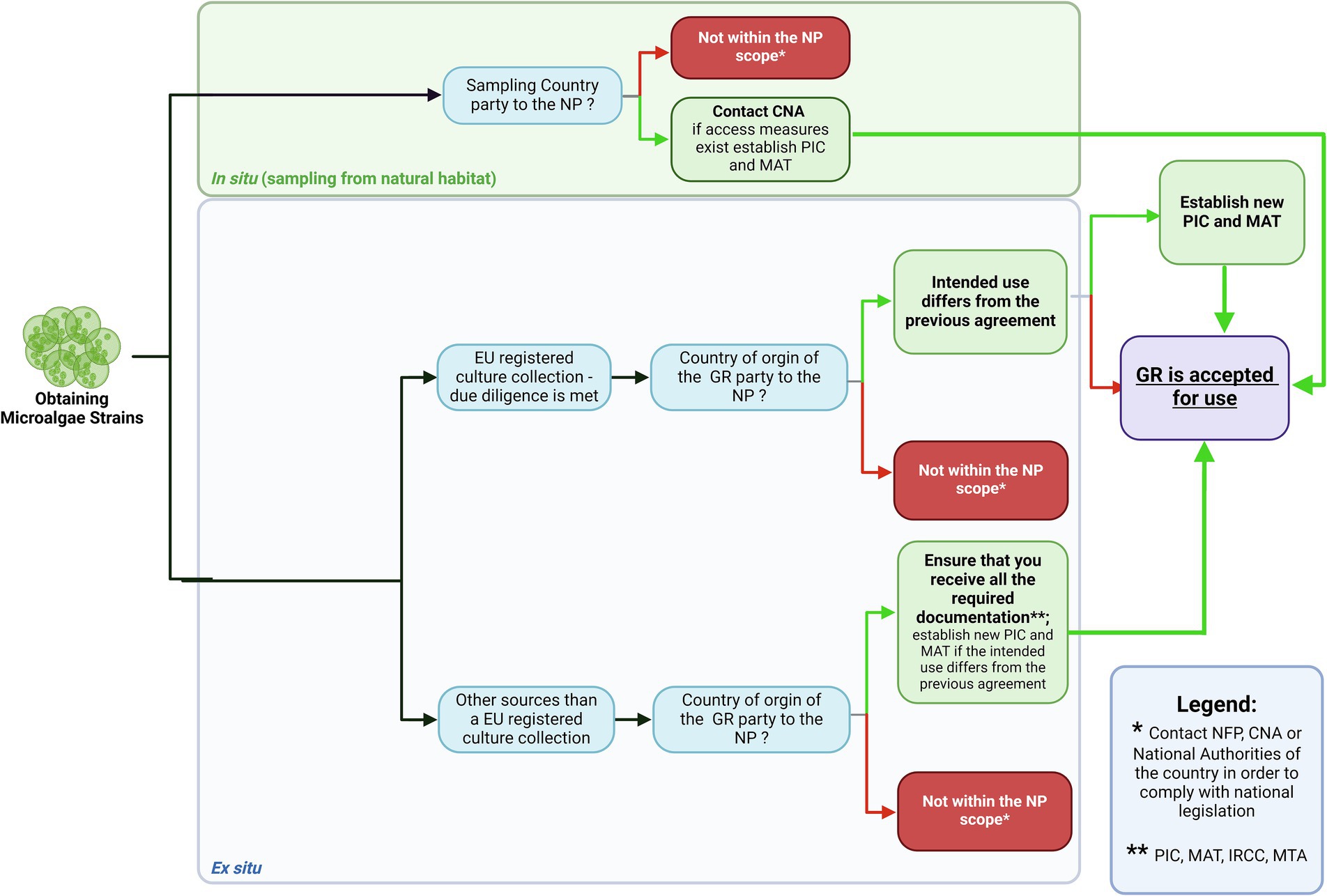 Flowchart illustrating the process of obtaining microalgae strains. It shows two main paths: in situ and ex situ sampling. In situ involves checking if the sampling country is part of the NP (Nagoya Protocol), leading to either contacting CNA for PIC and MAT or declaring it not within NP scope. Ex situ involves EU registered culture collections or other sources, assessing if the country of origin is part of the NP, and ensuring documentation or marking as not within scope. The process concludes with establishing new agreements if necessary or accepting the genetic resource (GR) for use. Legend explains acronyms and contact requirements.