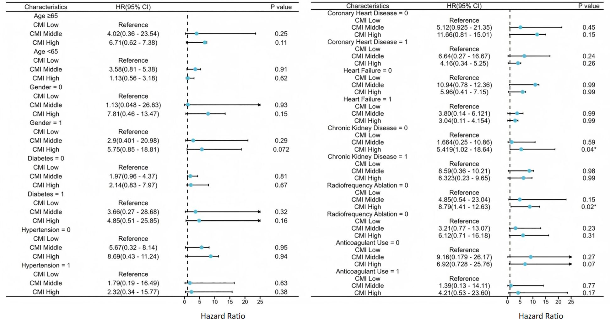 Forest plot depicting hazard ratios (HR) with 95% confidence intervals for various characteristics and conditions. The plot includes factors like age, gender, diabetes, hypertension, chronic kidney disease, and anticoagulant use, comparing low, middle, and high CMI levels. The x-axis represents the HR scale from zero to twenty-five. Each characteristic shows HR values, confidence intervals, and P-values, some indicating statistically significant results.