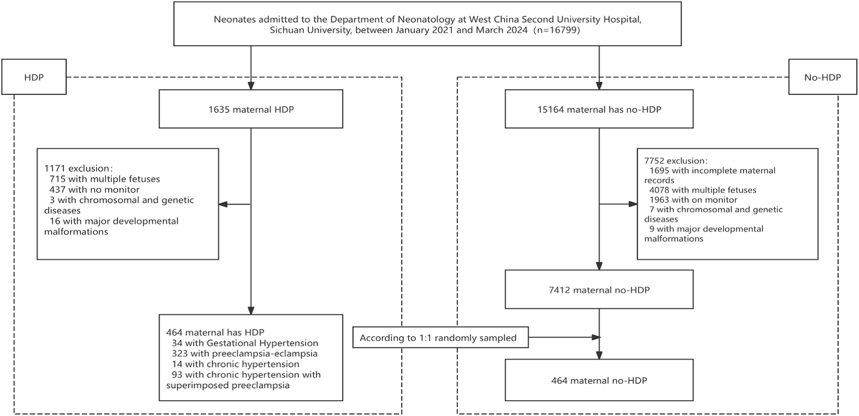 Flowchart depicting study sample selection of neonates admitted to West China Second University Hospital. Out of 16,799 initial cases, 1,635 had maternal hypertensive disorders of pregnancy (HDP), with 1,171 exclusions. 464 cases remained for HDP. 15,164 cases had no maternal HDP, with 7,752 exclusions. 7,412 cases had no maternal HDP, 464 were selected randomly, maintaining a 1:1 sample ratio.