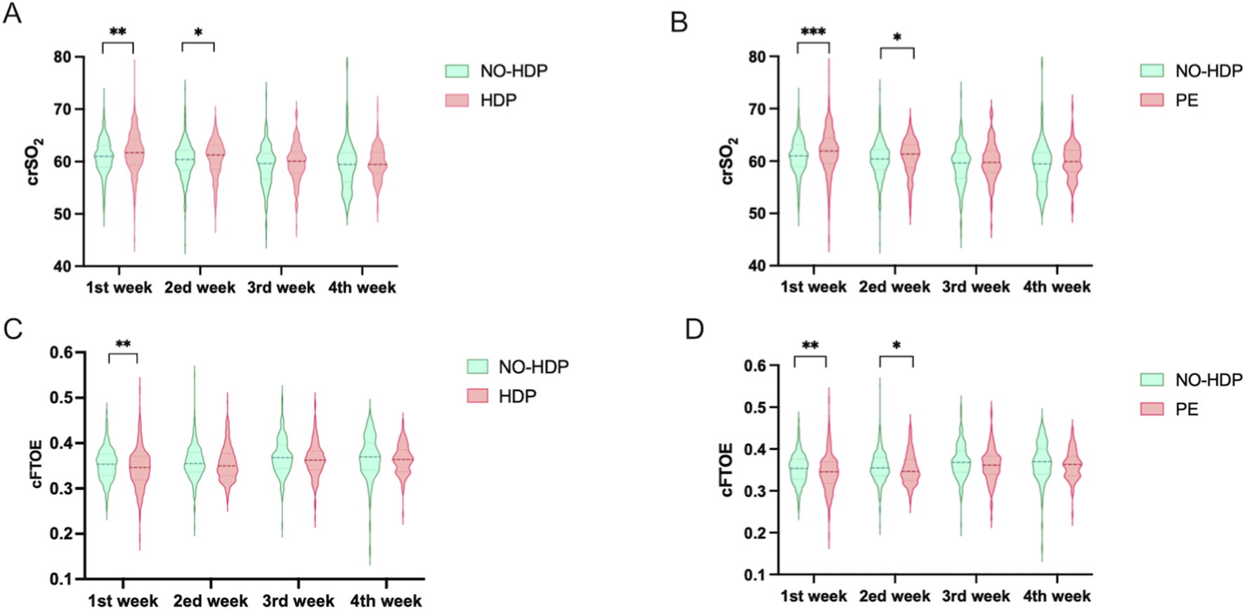 Four violin plots (A, B, C, D) depict crSO2 and cFTOE across four weeks, comparing groups NO-HDP and HDP or PE. Significant differences are marked with asterisks, indicating varying significance levels for each week.