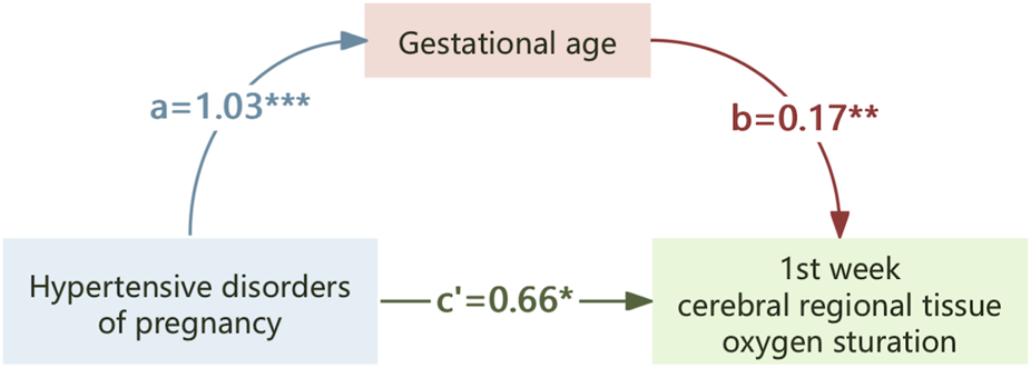 Path diagram illustrating the relationships between hypertensive disorders of pregnancy, gestational age, and first-week cerebral regional tissue oxygen saturation. Arrows show paths with coefficients: a=1.03, b=0.17, and c'=0.66. Each path is labeled with significance stars, indicating the strength of connections.