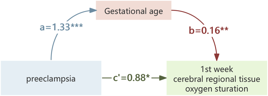 Diagram depicting the relationships between preeclampsia, gestational age, and first week cerebral regional tissue oxygen saturation. Arrows indicate influences, with coefficients: preeclampsia to gestational age (a = 1.33***), gestational age to oxygen saturation (b = 0.16**), and direct from preeclampsia to oxygen saturation (c' = 0.88*).