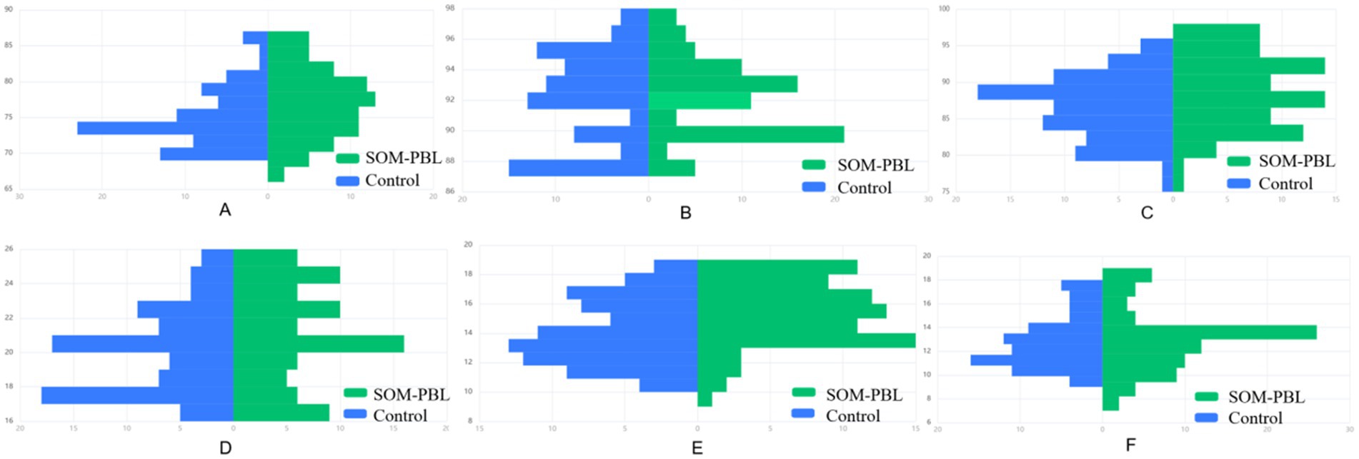 Six bar graphs labeled A to F compare data between SOM-PBL and Control groups. SOM-PBL is represented in green; Control in blue. Each graph displays differing patterns between the two groups, with variations in bar lengths across different numerical ranges on the x-axes.
