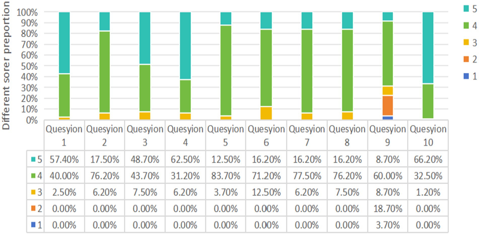 Stacked bar chart illustrating the proportions of five different scores (labeled one to five) for ten questions (labeled