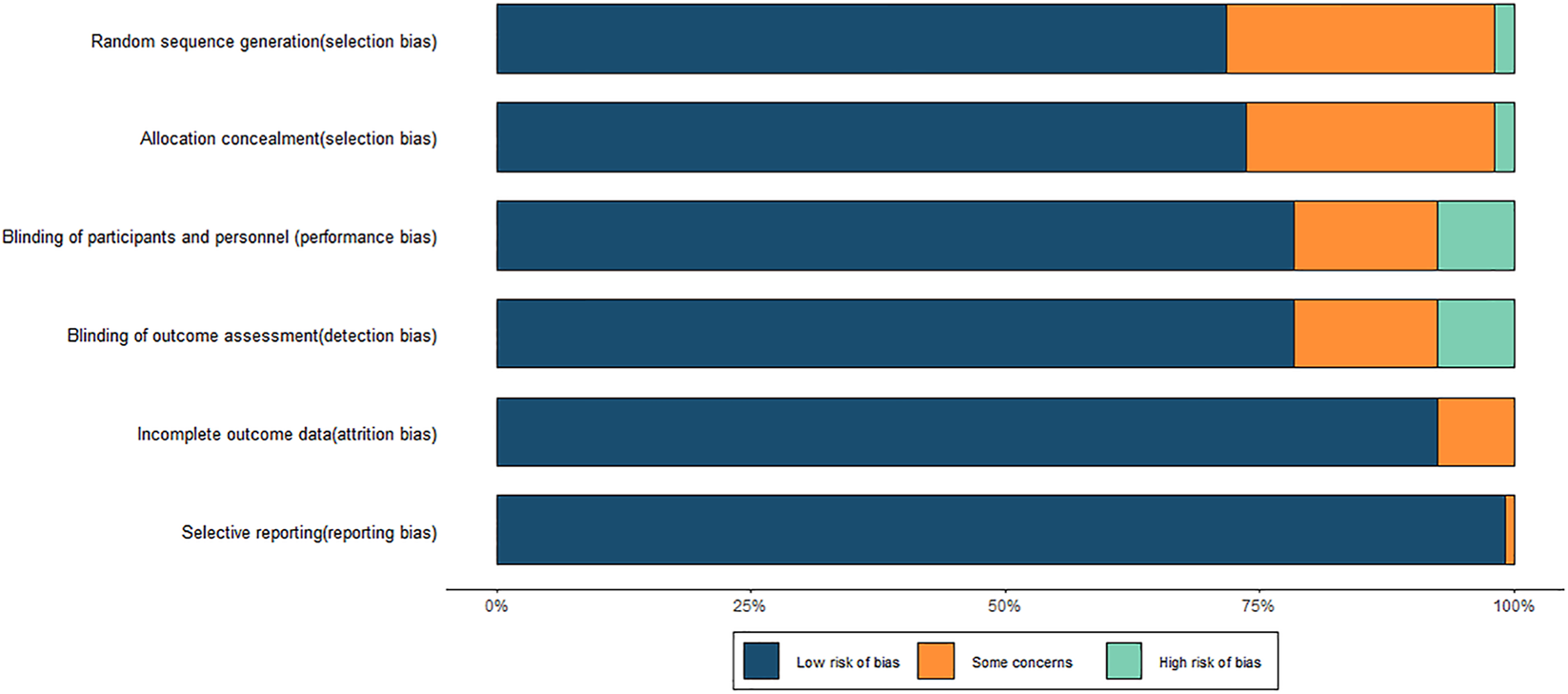 Bar chart showing risk of bias across six categories: random sequence generation, allocation concealment, blinding of participants, blinding of assessment, incomplete data, and selective reporting. Most bars indicate a low risk of bias in blue, with some concerns in orange, and high risk in green.