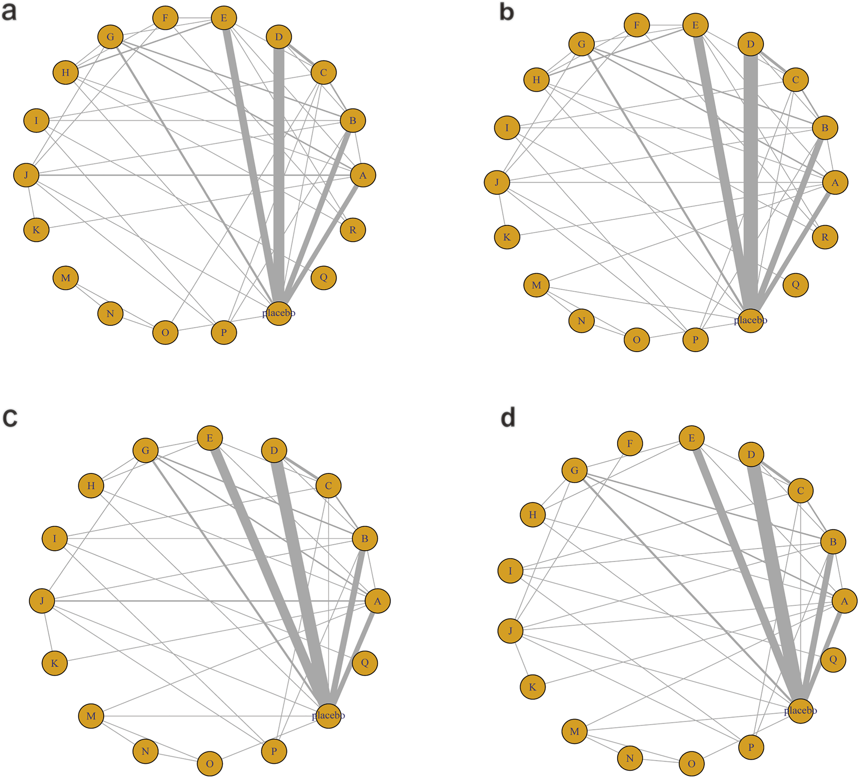 Four circular network graphs labeled a, b, c, and d depict nodes connected by lines. Each node is labeled with letters A to R, with varying line thickness representing different connection strengths. The central node labeled “Placeb” has bold connections to nodes D, C, B, Q, and A. The arrangement and connections are consistent across all four graphs, emphasizing the central role of the “Placeb” node.