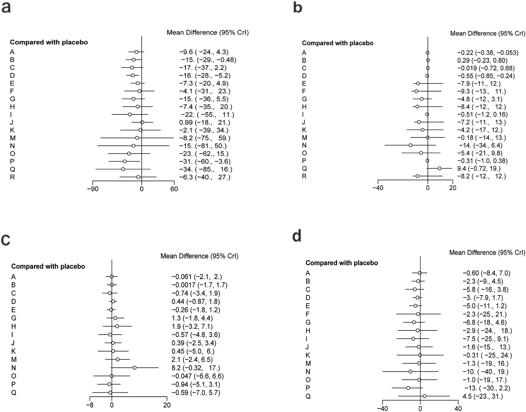 Four forest plots labeled a, b, c, and d, each showing mean differences with 95% credible intervals for treatments compared with a placebo. Plot a ranges from -90 to 60, b from -40 to 20, c from -8 to 20, and d from -40 to 40. Each plot lists treatments from A to R, indicating variability and effects on the x-axis.