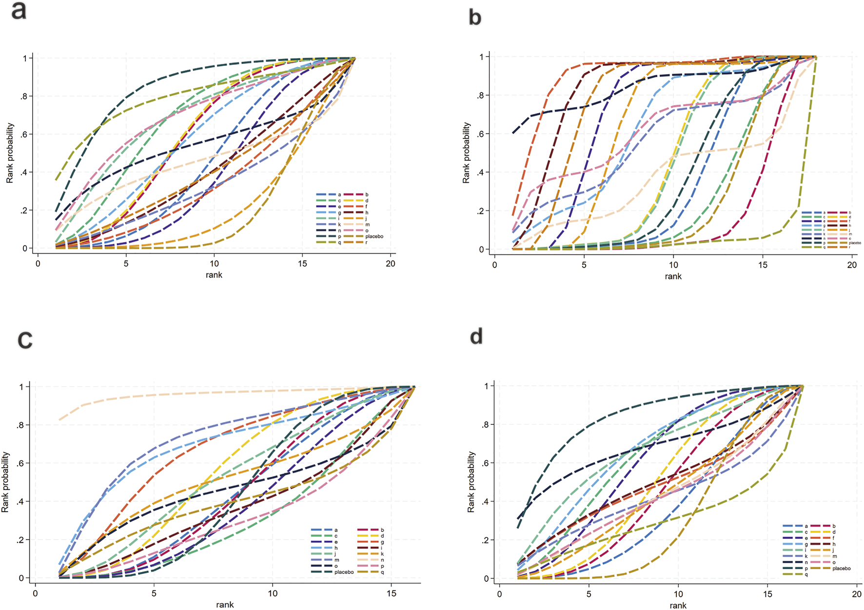 Four line graphs labeled a, b, c, and d show rank probability versus rank for various treatments. Each graph contains multiple colored dashed lines representing different treatment effects compared to a placebo. Each graph has a legend explaining the color-coded treatments.