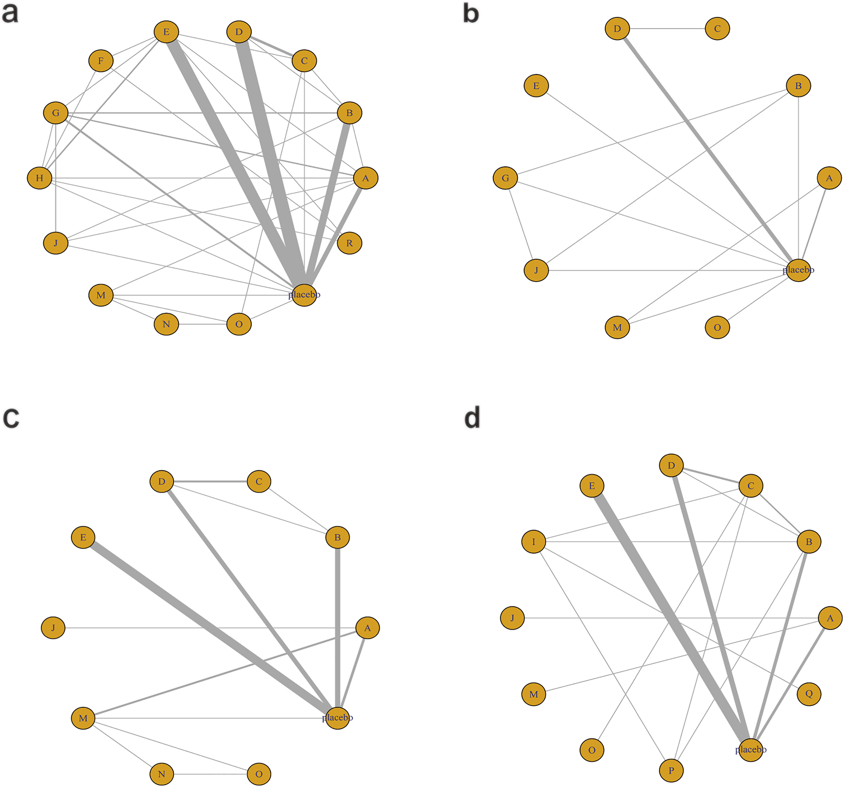 Four network diagrams labeled a, b, c, and d display interconnected nodes. Each node is an orange circle marked with a letter, representing connections. Diagram a is the densest, with multiple thick lines. Diagrams b, c, and d show variations in connectivity and line thickness. Each diagram centers around a node labeled "Placebo," indicating its significance in the network relationships.