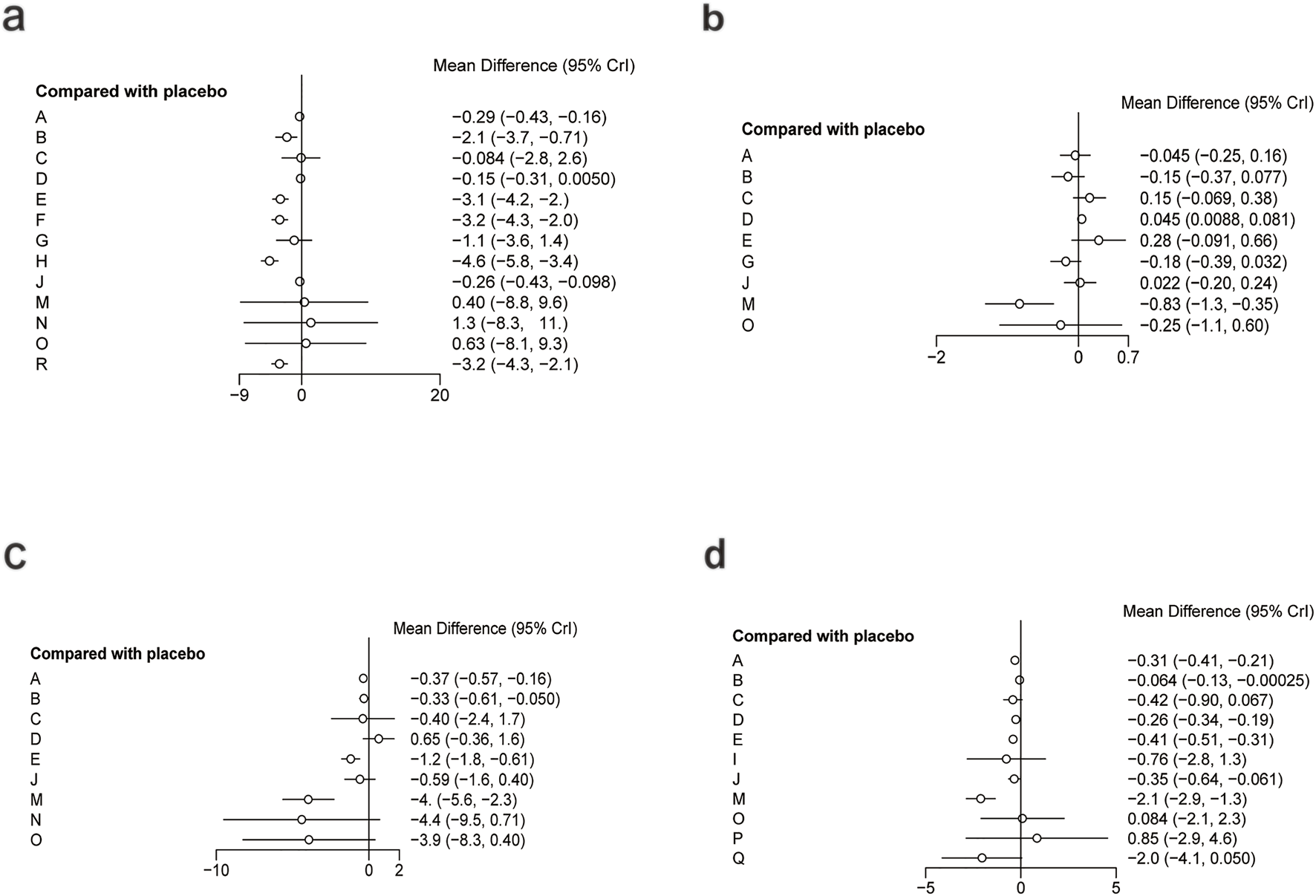 Four forest plots labeled a, b, c, and d compare different treatments to a placebo, with mean differences and 95% credible intervals. Plot a shows differences ranging from -4.6 to 1.3. Plot b ranges from -0.83 to 0.28. Plot c ranges from -4.4 to 0.65. Plot d ranges from -2.1 to 0.85. Each plot illustrates variability in treatments against placebo.