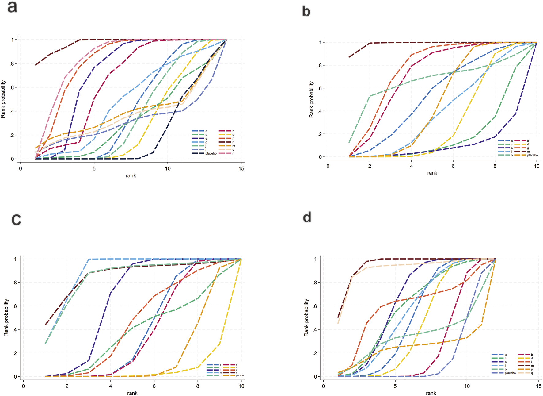 Four graphs labeled a, b, c, and d, each showing rank probability versus rank for different treatments. Graphs include multiple dashed lines in various colors representing different groups and a placebo. All lines generally slope upwards, indicating trends in rank probability against rank.