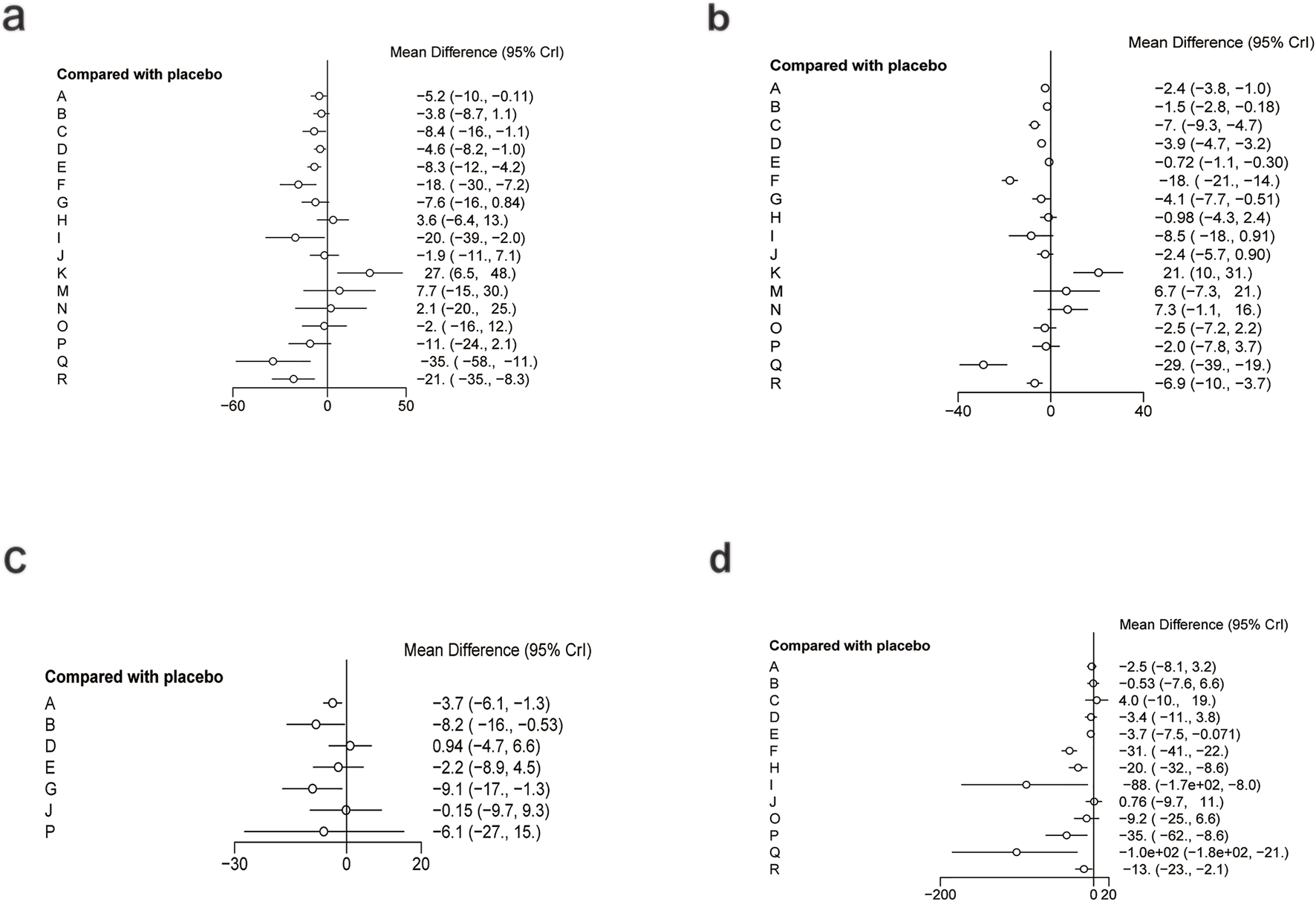 Four forest plots labeled a, b, c, and d display mean differences and credibility intervals for groups A to R compared with a placebo. Each plot shows horizontal lines representing the mean difference (with circles) and the 95% credible intervals (line range) on the x-axis, varying across scales: a ranges from -60 to 50, b from -40 to 40, c from -30 to 20, and d from -200 to 20.
