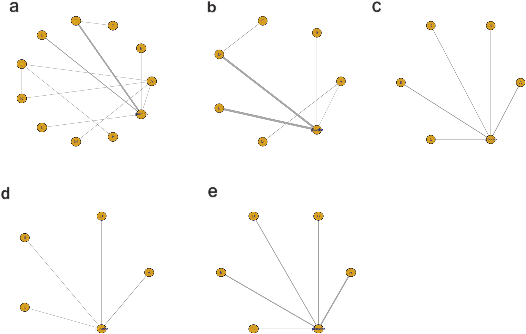 Five diagrams labeled a to e show network graphs with nodes and connecting edges. Each diagram depicts different configurations of node connections, with nodes labeled A, B, C, D, E, J, K, L, M, and P. The thickness of the edges varies, indicating different levels of connection strength.
