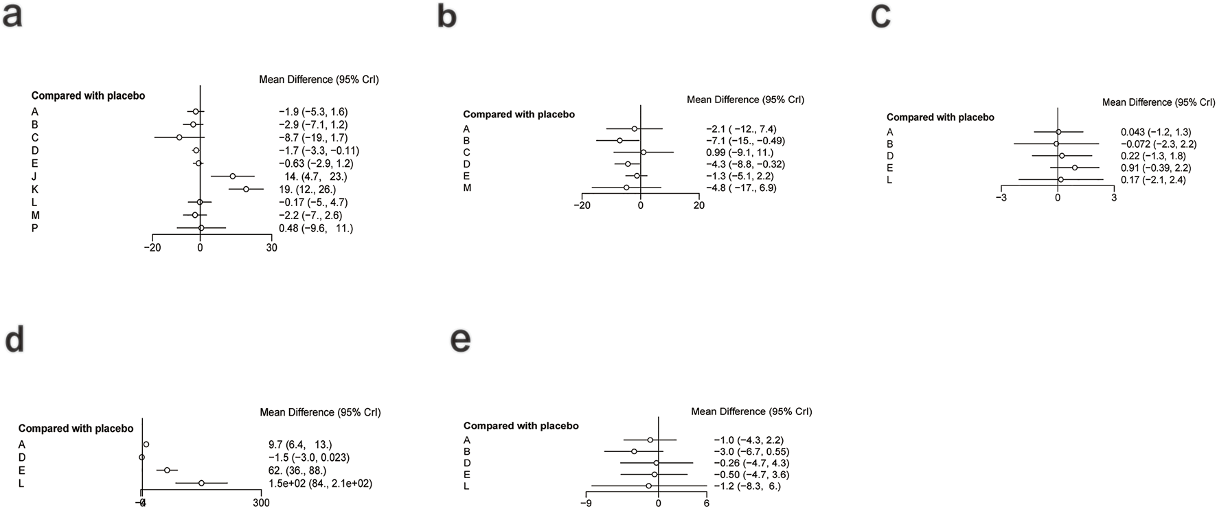 Five panels labeled a to e present forest plots showing mean differences and 95% credible intervals compared to placebo for various components labeled A to P. Each panel has varied scales: panel a ranges from negative twenty to thirty, b from negative twenty to twenty, c from negative three to three, d from negative sixty to three hundred, and e from negative nine to six. Each plot illustrates different mean difference values.