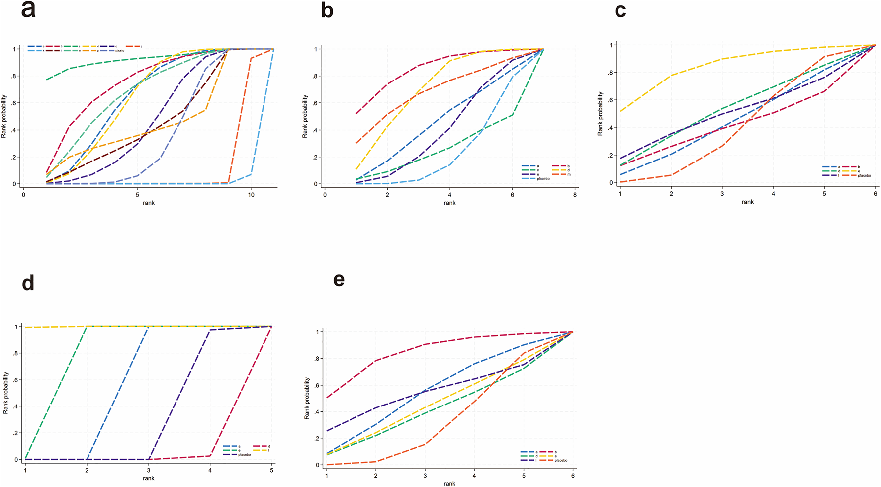 Five line graphs labeled a to e, each showing different rank probabilities across various ranks using dashed colored lines. Each graph has a legend indicating different categories like placebo and others labeled by letters or symbols. The y-axis represents rank probability, while the x-axis represents rank. Graph a displays a wide range of lines starting at 0, while the others start higher. Graphs b, c, d, and e have fewer ranks and lines converge more closely towards the end.