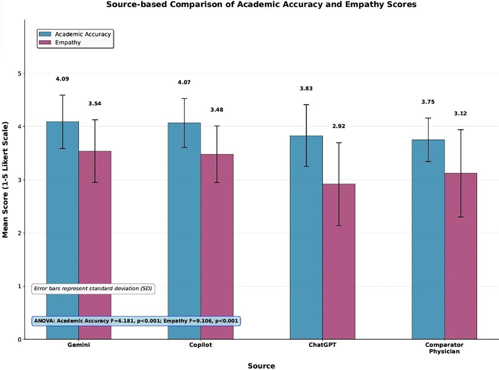 Bar chart comparing academic accuracy and empathy scores (Likert 1–5) across Gemini, Copilot, ChatGPT, and a comparator physician. Gemini achieved the highest values, followed by Copilot, while ChatGPT and the physician scored lower. Error bars show standard deviations, with ANOVA indicating significant group differences (p < 0.001).