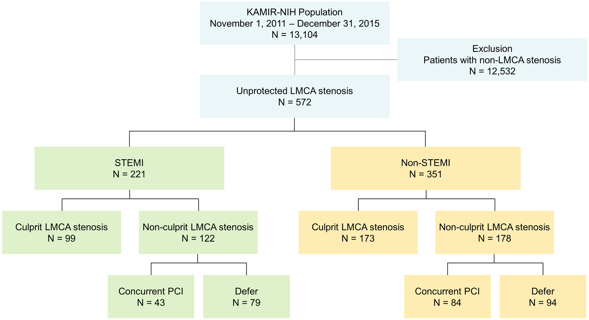 Flowchart depicts patient selection from KAMIR-NIH population of 13,104 individuals, highlighting exclusions and unprotected LMCA stenosis cases, totaling 572. It divides into STEMI (221) and Non-STEMI (351) groups, further categorized into culprit and non-culprit LMCA stenosis, with subsequent concurrent PCI or defer actions noted.