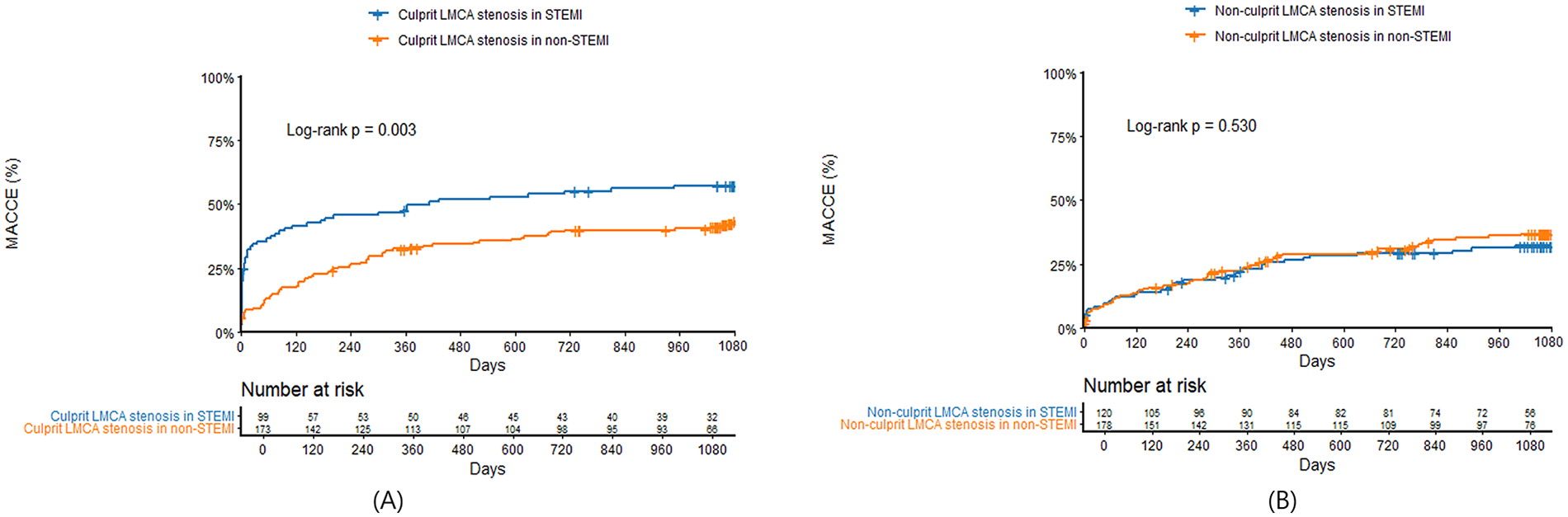Two survival curves compare major adverse cardiac and cerebrovascular events (MACCE) over time. Graph (A) shows differences between culprit LMCA stenosis in STEMI and non-STEMI, with a significant p-value of 0.003. Graph (B) shows non-significant differences between non-culprit stenosis groups with a p-value of 0.530. Y-axis depicts MACCE percentage, X-axis depicts days, with risk numbers below.