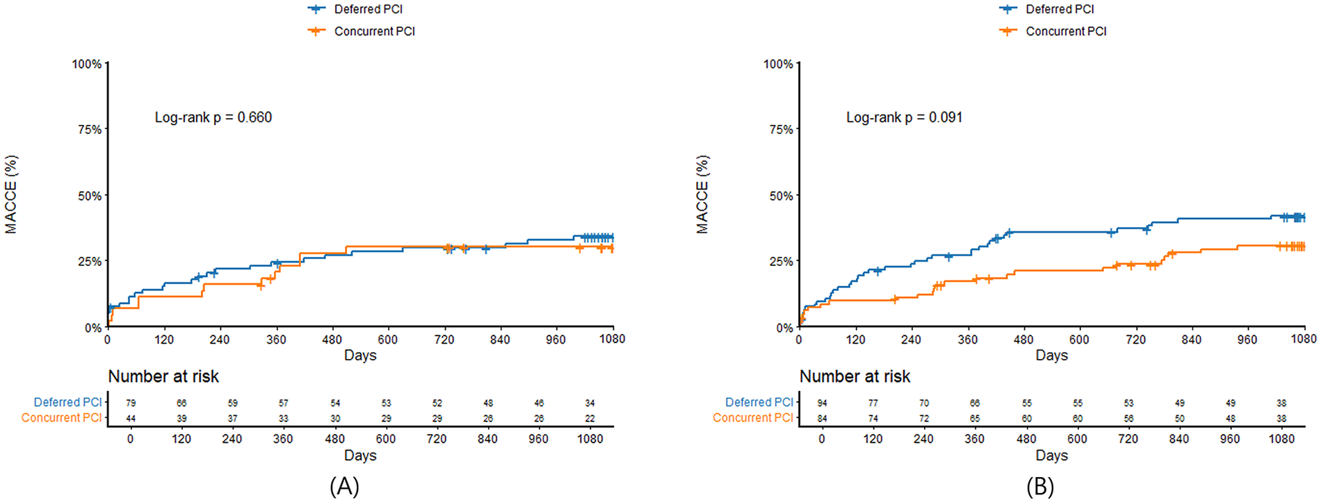 Two Kaplan-Meier curves compare deferred and concurrent PCI in terms of Major Adverse Cardiac and Cerebrovascular Events (MACCE) over 1080 days. Graph A shows a p-value of 0.660, and Graph B has a p-value of 0.091. Deferred PCI is shown in blue, and Concurrent PCI is shown in orange. Below each graph, the number of subjects at risk at specified intervals is provided.