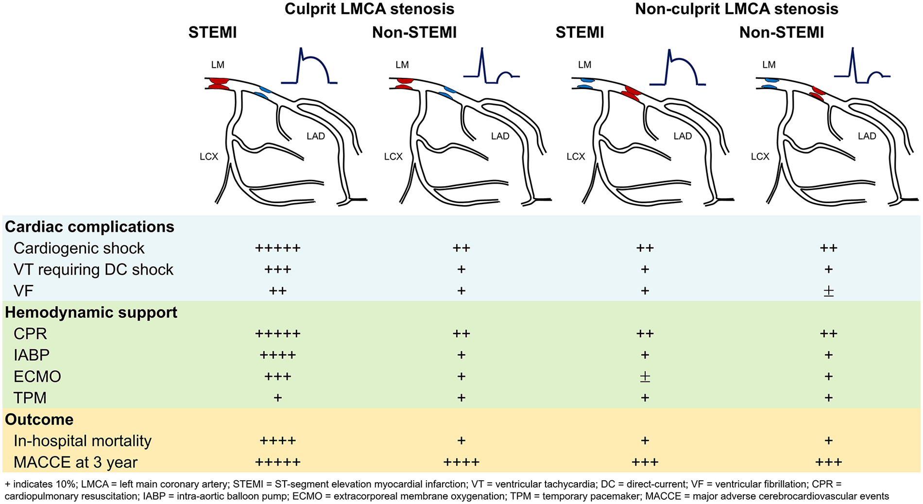 Graphic comparing cardiac complications, hemodynamic support, and outcomes across four clinical scenarios: culprit LMCA stenosis with STEMI and non-STEMI, and non-culprit LMCA stenosis with STEMI and non-STEMI. Illustrations show coronary artery involvement and ECG patterns. Severity of complications and interventions is denoted by plus signs, with highest rates of cardiogenic shock, CPR, and mortality in culprit LMCA STEMI. Definitions and abbreviations are provided below the table.