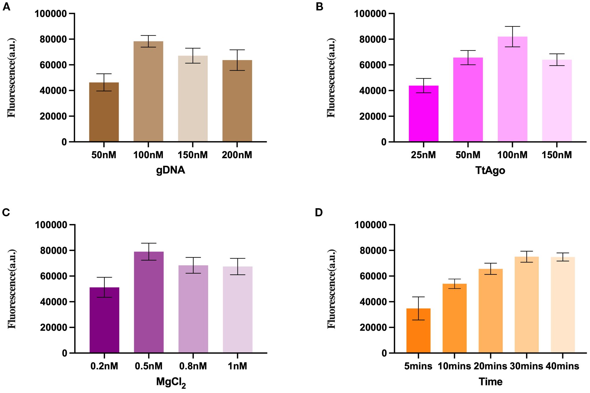 Four bar graphs labeled A to D display fluorescence intensity in arbitrary units (a.u.). Graph A shows gDNA concentration ranging from 50 nM to 200 nM, with fluorescence increasing. Graph B depicts TtAgo concentration from 25 nM to 150 nM, also showing increased fluorescence. Graph C presents MgCl2 concentrations from 0.2 nM to 1 nM, with higher fluorescence at 0.5 nM. Graph D displays time intervals from 5 minutes to 40 minutes, indicating a rise in fluorescence over time. Error bars are shown for all graphs.
