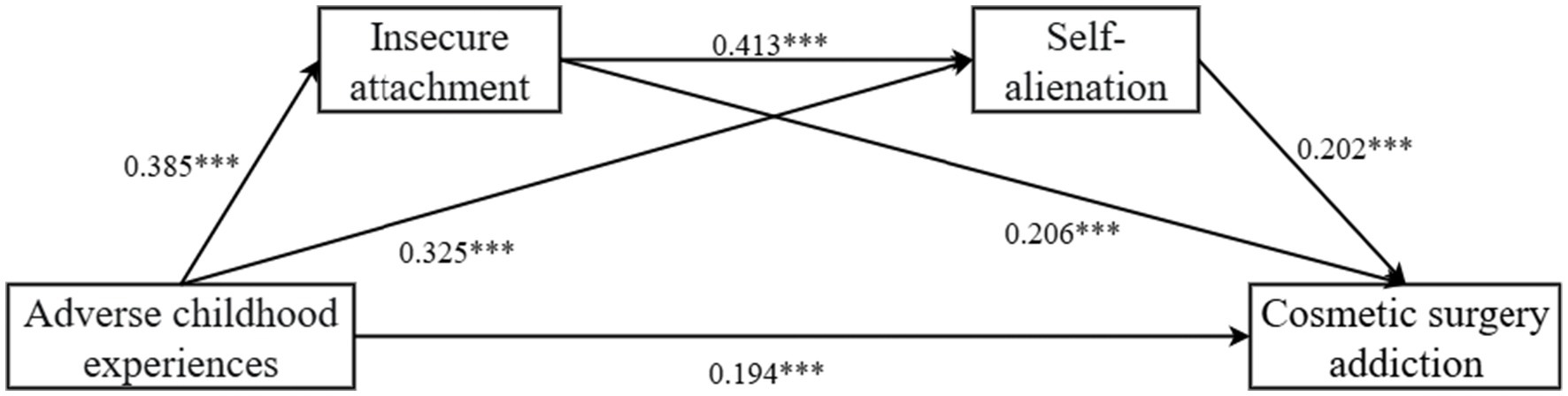 Flowchart illustrating relationships among adverse childhood experiences, insecure attachment, self-alienation, and cosmetic surgery addiction. Numerical values indicate strength of relationships: 0.385 between adverse experiences and insecure attachment, 0.413 between insecure attachment and self-alienation, 0.325 between adverse experiences and self-alienation, 0.202 between self-alienation and cosmetic surgery addiction, 0.206 between insecure attachment and cosmetic surgery addiction, and 0.194 between adverse experiences and cosmetic surgery addiction.