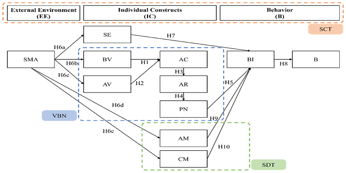 Flowchart illustrating relationships between external environment, individual constructs, and behavior. Arrows indicate hypotheses (H1 to H10) connecting components such as SMA, SE, BV, and others to BI and B. The chart is structured to show the influence of constructs like AC, AR, PN, AM, and CM on behavior. VBN, SCT, and SDT frameworks are highlighted with color-coded sections.