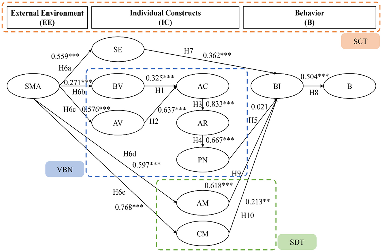 A structural equation model diagram with constructs divided into three sections: External Environment, Individual Constructs, and Behavior. It includes variables such as SE, BV, AV, AC, AR, PN, AM, BI, and B, with directed pathways labeled H1 to H10 and coefficients of 0.559, 0.325, and 0.504. The model illustrates the integrated relationships across the SCT, SDT, and VBN frameworks, indicating the complex interconnections influencing behavior.