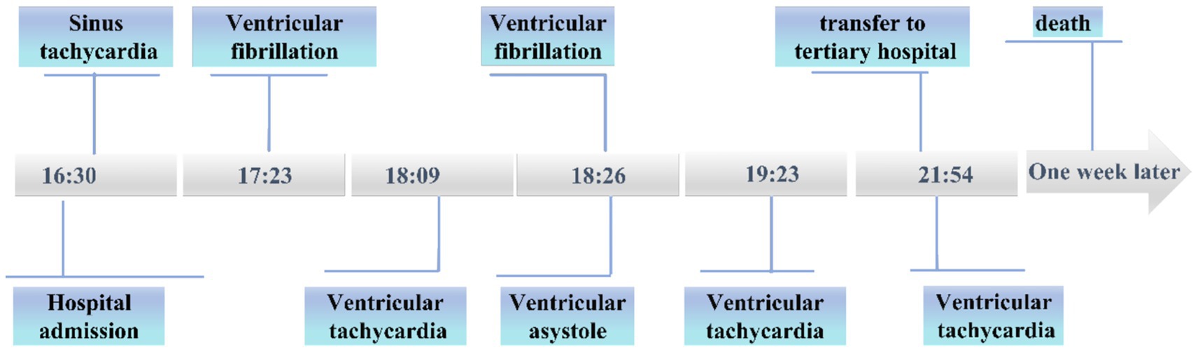Timeline illustrating a patient's cardiac events and treatment progression. It starts with sinus tachycardia at 16:30, followed by ventricular fibrillation at 17:23, ventricular tachycardia at 18:09, ventricular asystole at 18:26, and ventricular tachycardia again at 19:23. The patient is transferred to a tertiary hospital at 21:54. One week later, death occurs. Hospital admission is also noted.