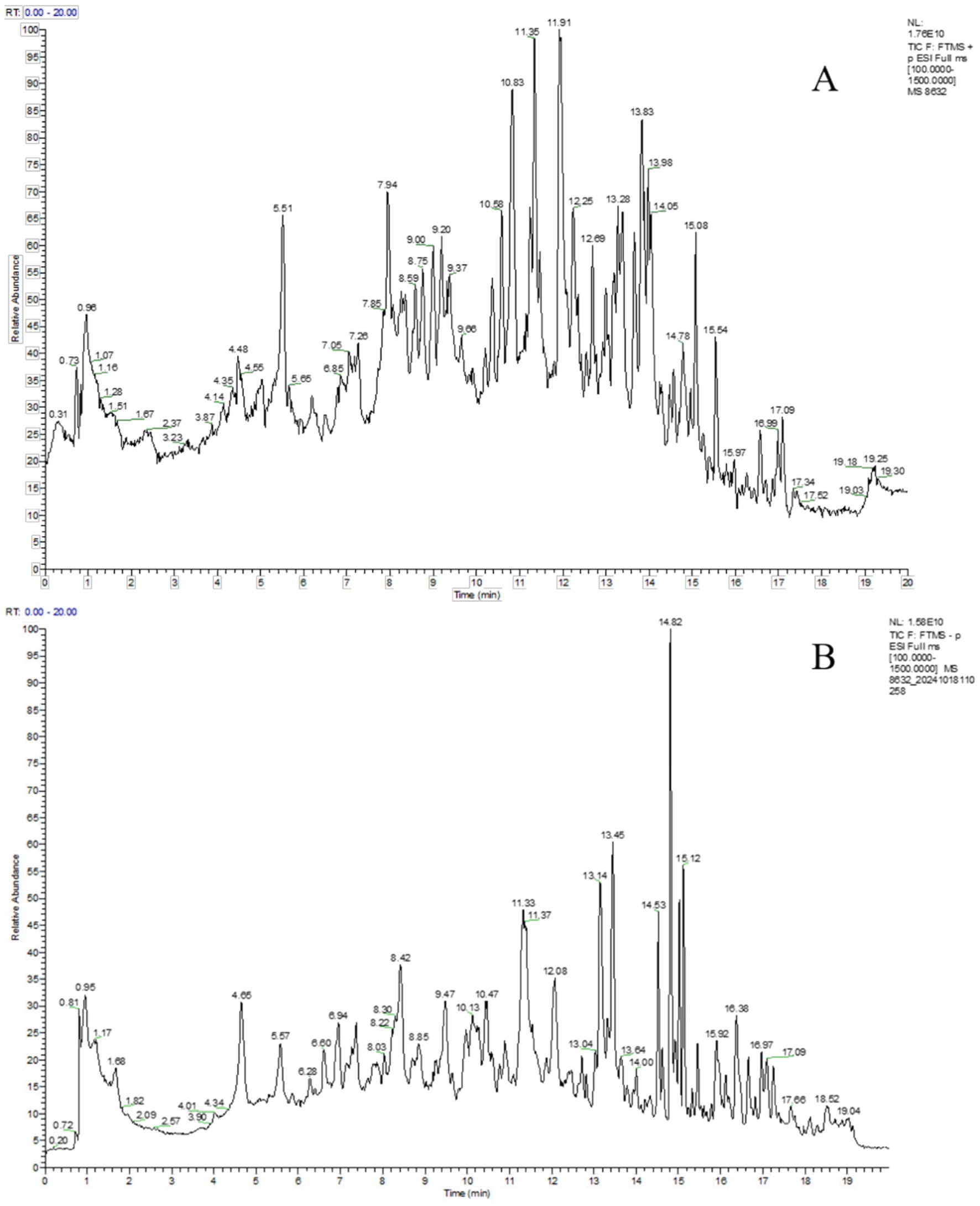 Two chromatograms labeled A and B display relative abundance versus time in minutes. Both show multiple peaks indicating different compounds. In A, notable peaks appear at 11.91, 13.83, and 15.08 minutes. In B, significant peaks occur at 13.45 and 15.12 minutes. The x-axis ranges from zero to twenty minutes, and the y-axis ranges from zero to one hundred percent relative abundance.