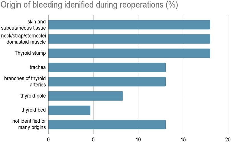 Bar chart titled \