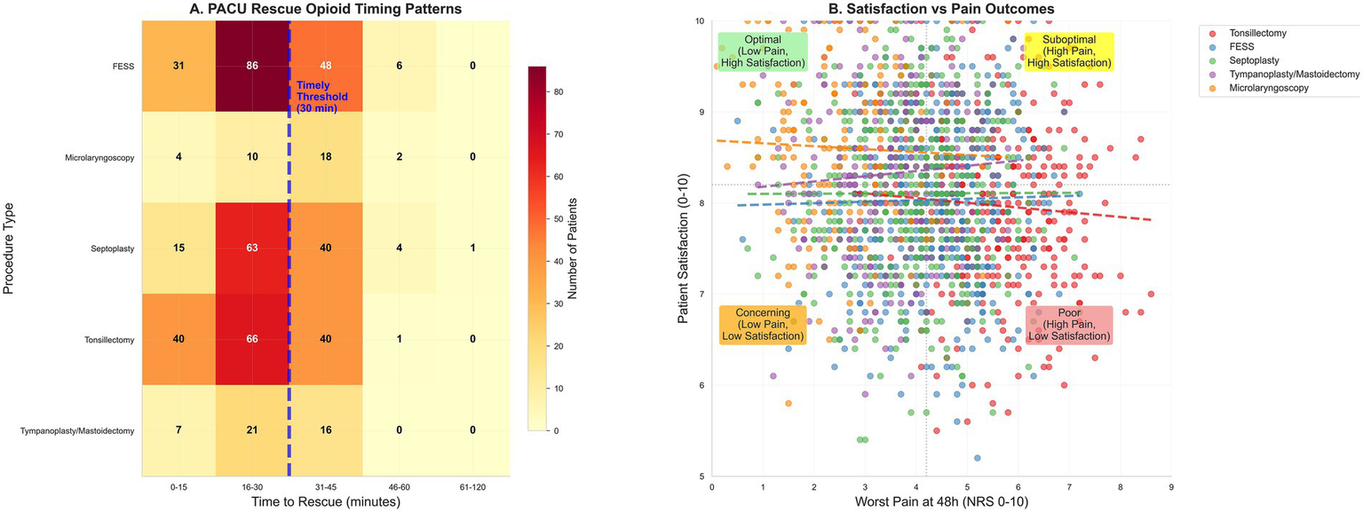 Two-part data visualization. Left: A heatmap shows PACU rescue opioid timing patterns by procedure type, with colors indicating patient counts. Right: A scatter plot illustrates patient satisfaction versus worst pain at forty-eight hours, categorized by procedure type, depicting optimal (low pain, high satisfaction), suboptimal (high pain, high satisfaction), concerning (low pain, low satisfaction), and poor (high pain, low satisfaction) zones with colored labels.