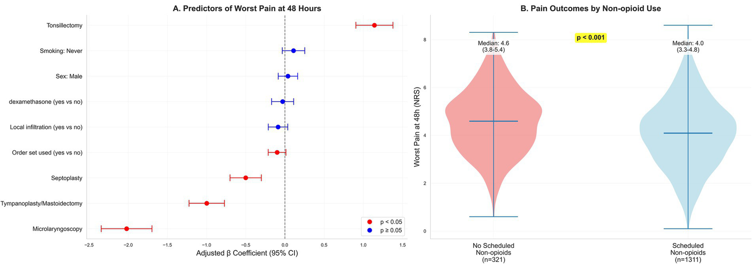 Graph showing predictors of worst pain at 48 hours and pain outcomes by non-opioid use. Left shows adjusted beta coefficients for factors like tonsillectomy and smoking status, with significance noted. Right is a violin plot comparing pain scores for scheduled and non-scheduled non-opioid users, highlighting a median score difference with p < 0.001.