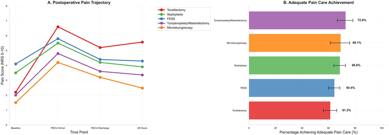 Chart A depicts the postoperative pain trajectory for different surgeries over time, with tonsillectomy having the highest pain scores. Chart B illustrates the percentage achieving adequate pain care, with tympanoplasty/mastoidectomy at 72.9% and tonsillectomy at 61.3%.