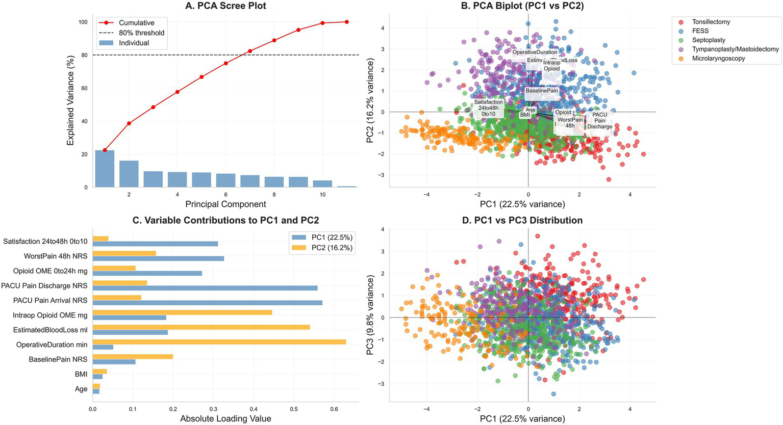 Principal-component analysis (PCA) of centered, z-score–standardized perioperative variables. (A) Scree plot with cumulative variance (dotted line marks 80%). (B) PC1–PC2 biplot showing variable loadings (arrows) and observations colored by procedure (tonsillectomy, FESS, septoplasty, tympanoplasty/mastoidectomy, microlaryngoscopy). (C) Absolute loadings for PC1 and PC2. (D) PC1–PC3 score distribution by procedure. Variables include age, BMI, baseline pain, PACU pain (arrival, discharge), worst pain at 48 h, satisfaction at 24–48 h, operative duration, estimated blood loss, and opioid exposure (intraoperative, PACU, total 0–24-h oral morphine equivalents); axes display percent variance explained.