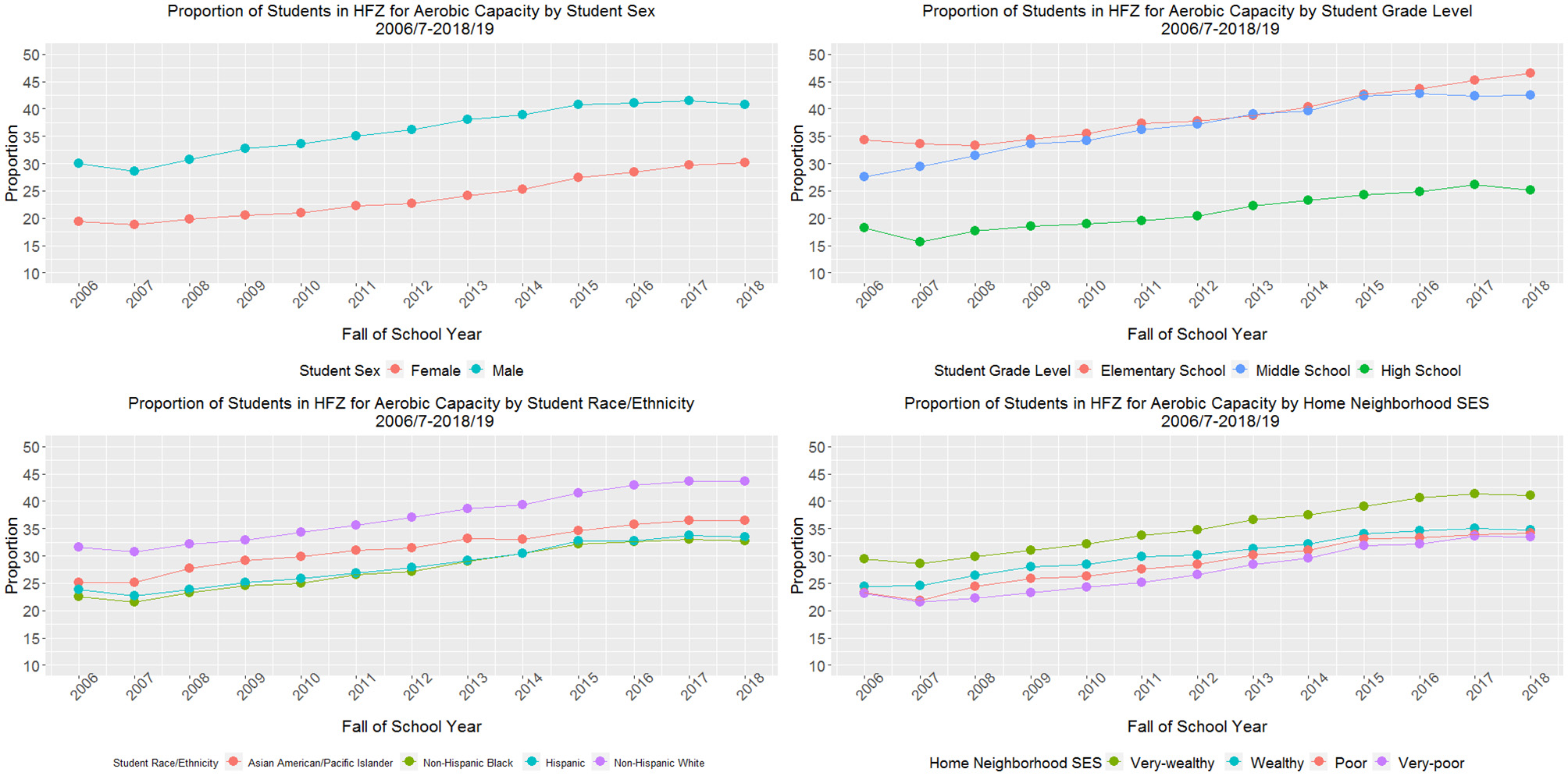Four line charts display trends in the proportion of students in the Healthy Fitness Zone (HFZ) for aerobic capacity from school year 2006/07 to 2018/19, grouped by sex, grade level, race or ethnicity, and home neighborhood socioeconomic status. Each chart tracks trends for each subgroup, showing relative performance and changes over time.